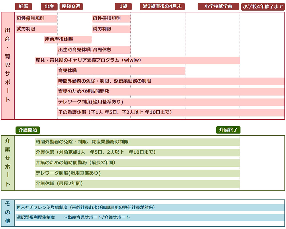 仕事と育児・介護の両立支援制度一覧