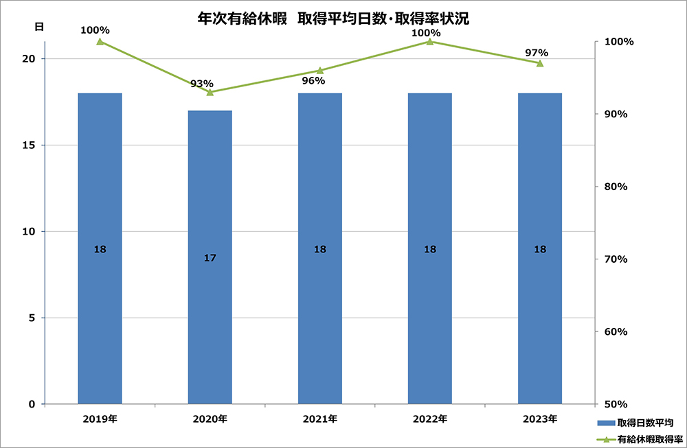 年次有給休暇 取得平均日数・取得率状況