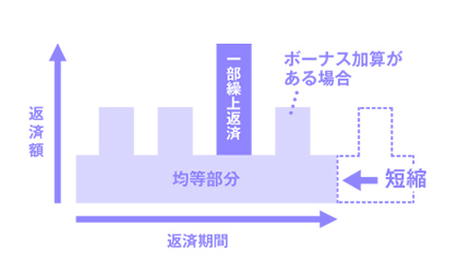 期間短縮型