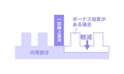 支払額軽減型