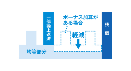 支払額軽減型