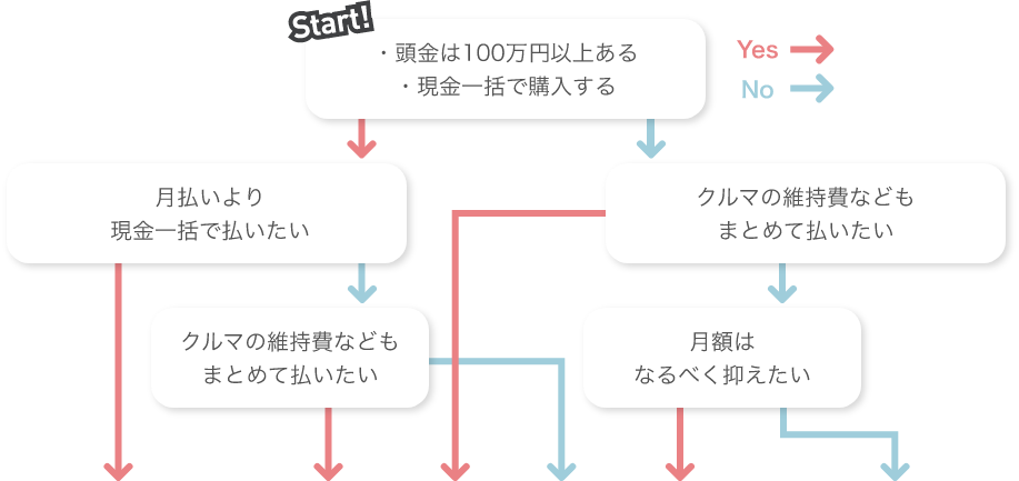 クルマ 新車 クレジット カーリース Honda