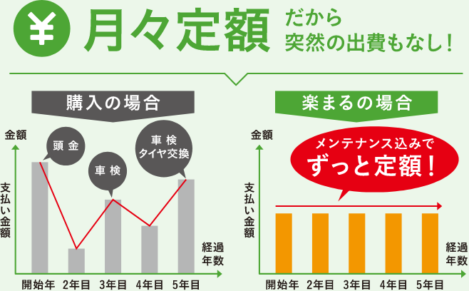 楽らくまるごとプラン 楽まる クレジット カーリース Honda
