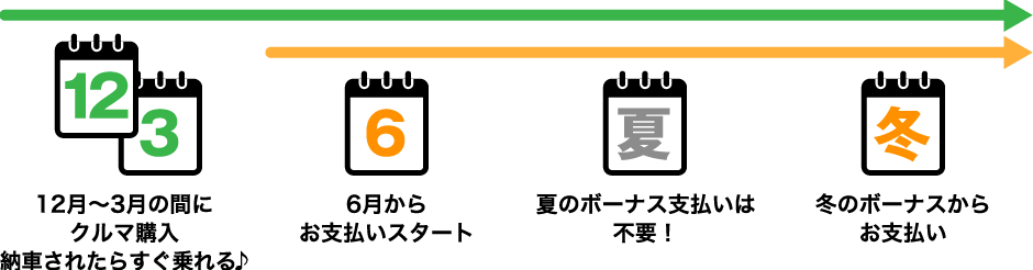 12月～3月の間にクルマ購入納車されたらすぐ乗れる♪ 6月からお支払いスタート 夏のボーナス支払いは不要！ 冬のボーナスからお支払い