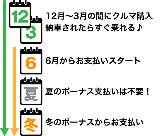 12月～3月の間にクルマ購入納車されたらすぐ乗れる♪ 6月からお支払いスタート 夏のボーナス支払いは不要！ 冬のボーナスからお支払い