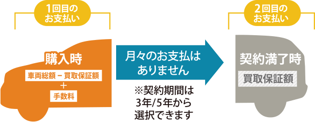 バリュー保証プラン（バリ保）とは 