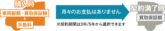 月々のお支払いは不要