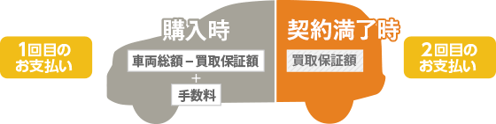 2回目のお支払い方法が選べる