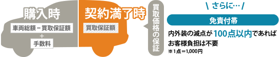 100点=100,000円まで お客様負担なし