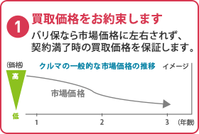 買取価格をお約束します