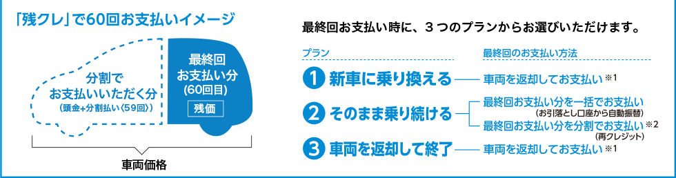 「残クレ」で60回お支払いイメージ