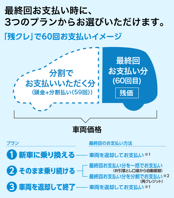 「残クレ」で60回お支払いイメージ