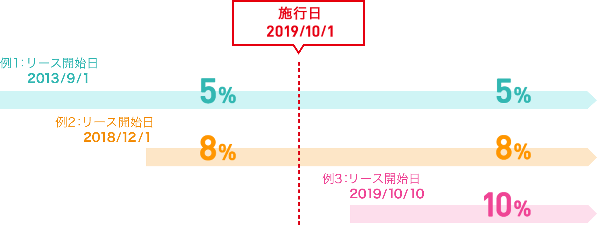 ホンダカーリース契約に係る改正消費税法上の取扱いについてのグラフ