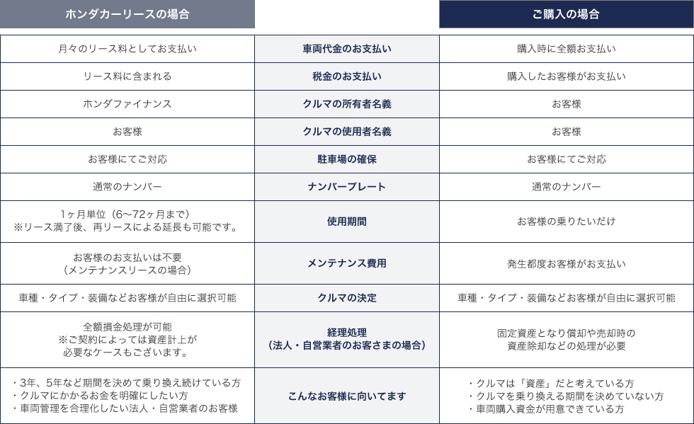 ホンダカーリースと購入の違い