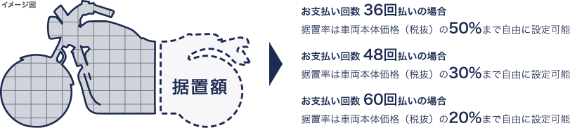 お支払い回数と据置額（最終回のお支払い金額）は任意に設定できる