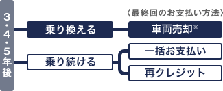 ライフスタイルの変化に対応できる