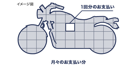 バイク購入 クレジット カーリース Honda