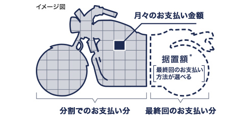 Honda Dream 据置クレジットの特長