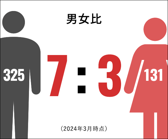 男女比3:1（2018年4月時点）