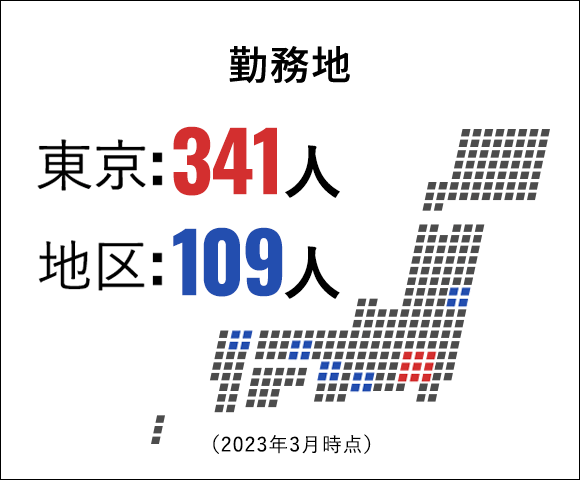 勤務地 東京:379人 地区:71人 （2018年4月時点）