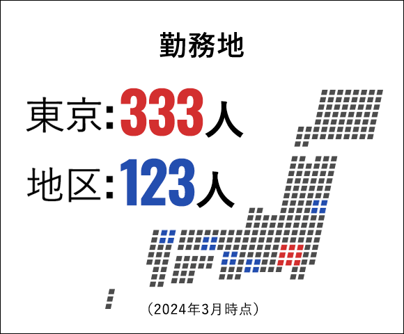 勤務地 東京:379人 地区:71人 （2018年4月時点）