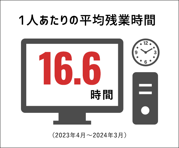 1人あたりの平均残業時間 17.26時間