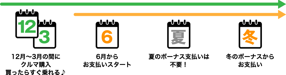 12月～3月の間にクルマ購入買ったらすぐ乗れる♪ 6月からお支払いスタート 夏のボーナス支払いは不要！ 冬のボーナスからお支払い