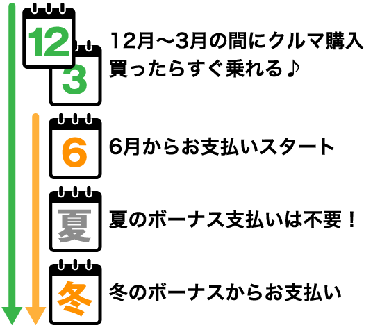 12月～3月の間にクルマ購入買ったらすぐ乗れる♪ 6月からお支払いスタート 夏のボーナス支払いは不要！ 冬のボーナスからお支払い