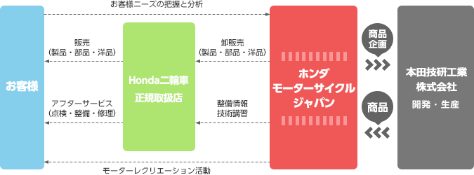 ホンダモーターサイクルジャパン Hmj 会社案内 当社の役割 ホンダモーターサイクルジャパン Hmj 会社案内 当社の役割