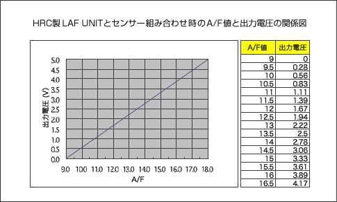 HRC製LAF UNITとセンサー組み合わせ時のA/F値と出力電圧の関係図