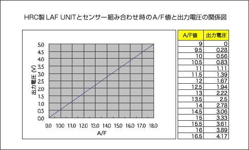 HRCLAF UNITƃZT[gݍ킹A/FlƏo͓d̊֌W}