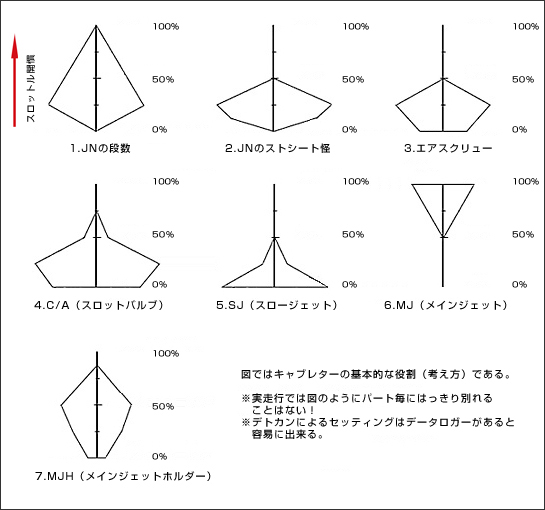 Hrc 技術情報 セッティング キャブレターパーツの役割