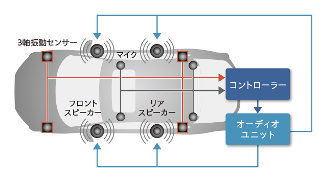 アクティブノイズコントロールイメージ