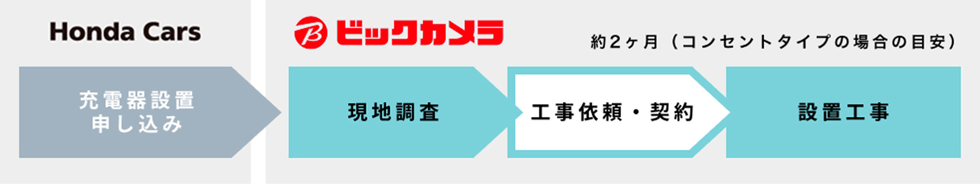 施工スケジュールの目安 ビッグカメラ