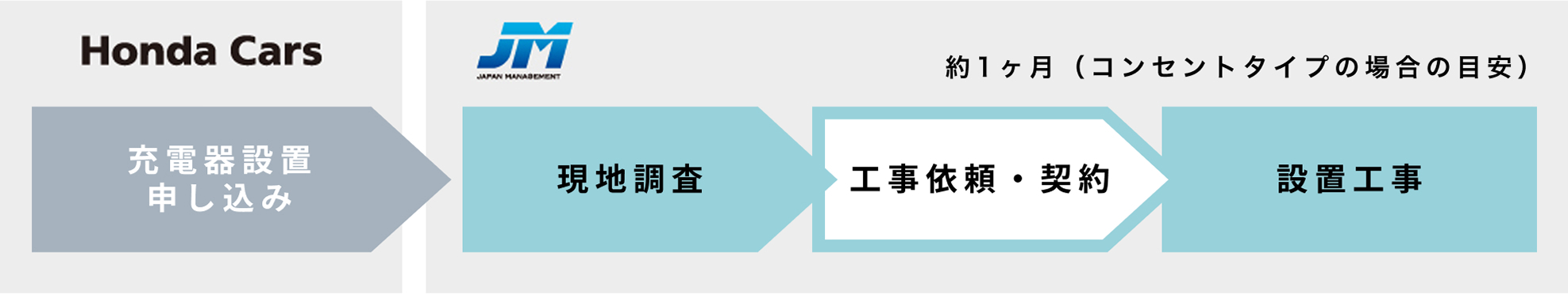 施工スケジュールの目安 JAPAN MANAGEMENT　