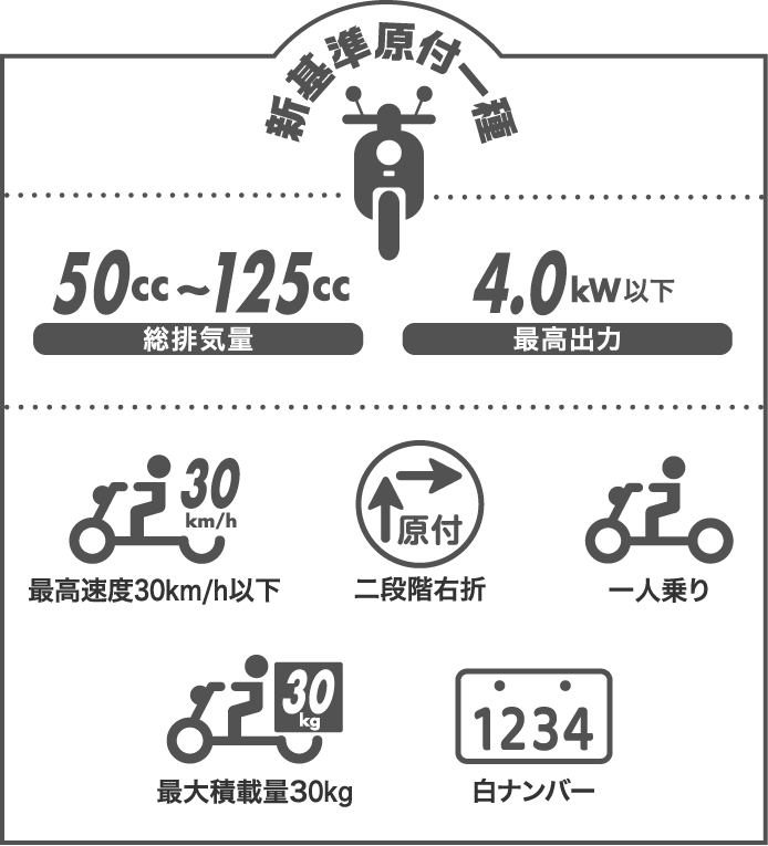 新基準原付一種 総排気量50cc～125cc以下 最高出力4.0kW以下 最高速度30km/h以下 二段階右折 一人乗り 最大積載量30kg 白ナンバー