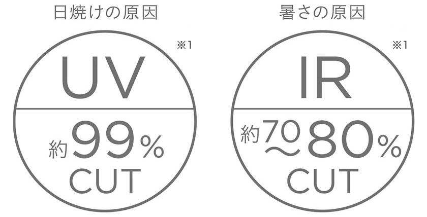 紫外線約99％と赤外線をしっかりカット。