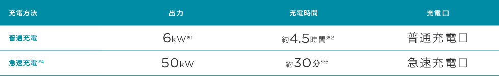 充電方法と充電時間