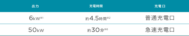 充電方法と充電時間