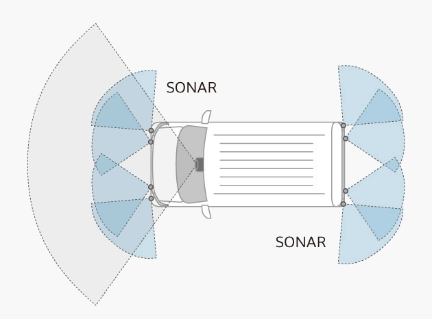 前方・後方のソナーセンサーで検知