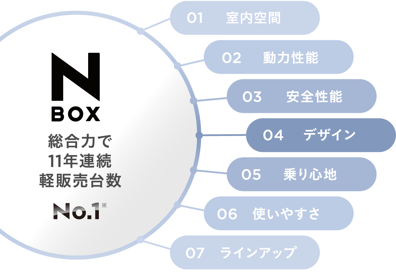 総合力で11年連続軽販売台数No.1