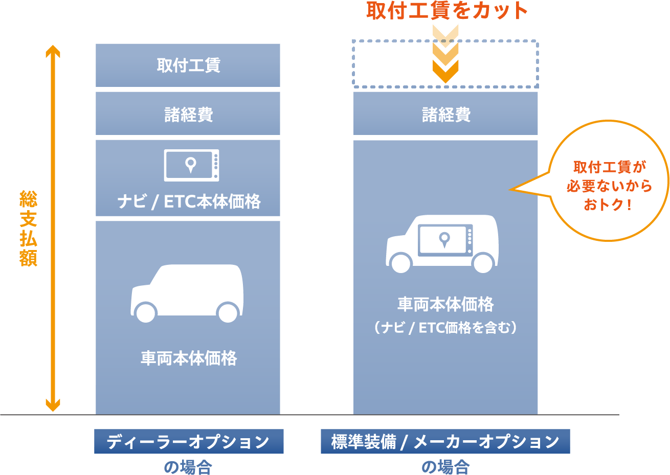 取付工賃をカット