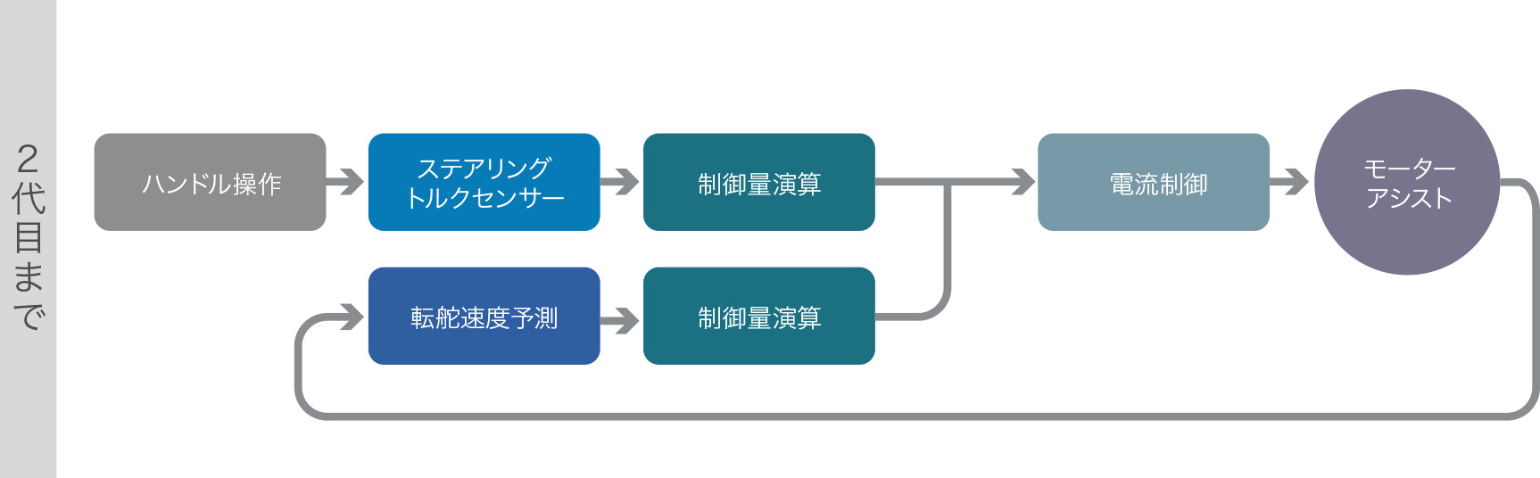 2代目まで
