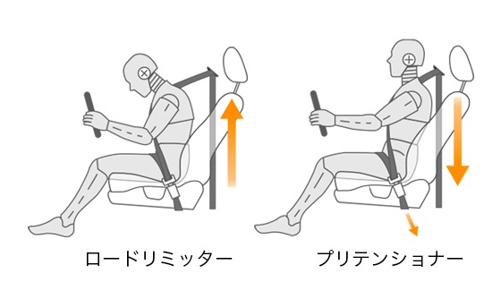 フロント3点式ロードリミッター付プリテンショナーELRシートベルト＋運転席ラッププリテンショナー