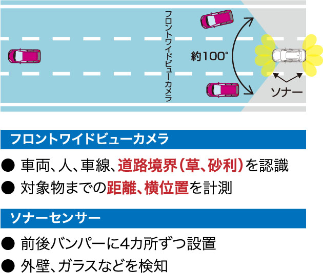フロントサイドビューカメラとソナーセンサー