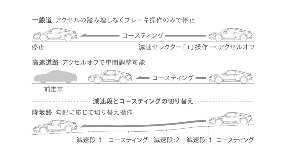 コースティング制御