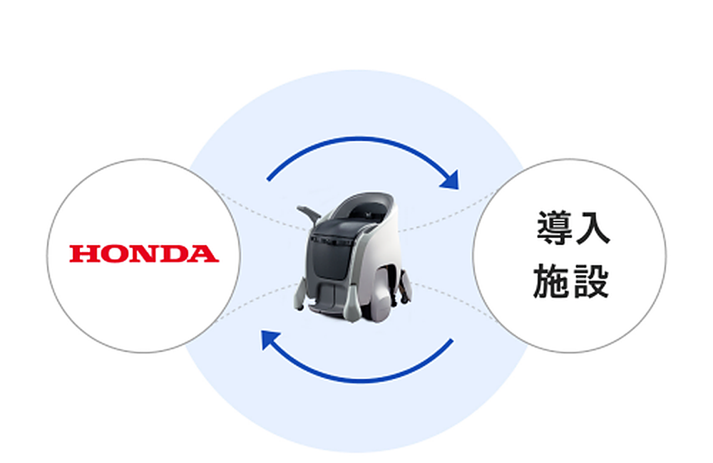 Honda・UNI-ONE・施設が連携する図
