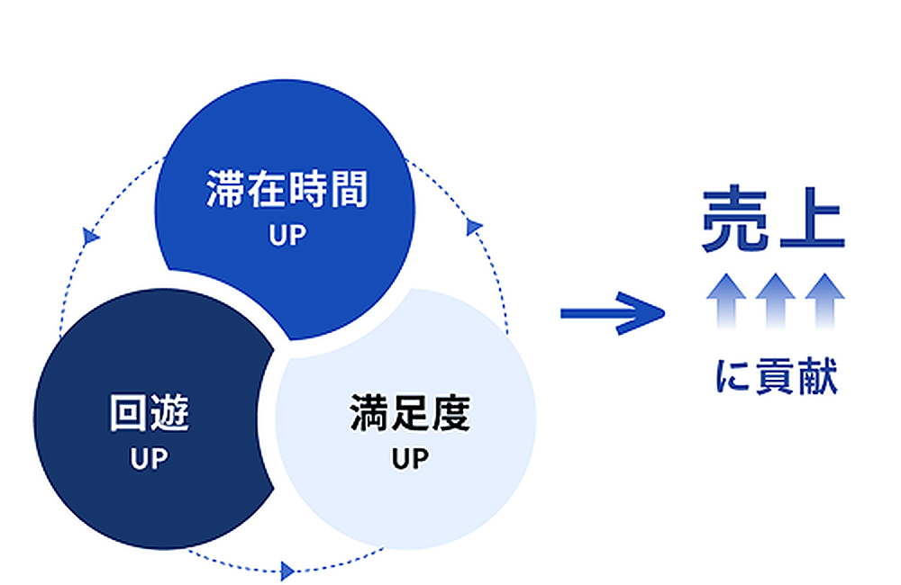 滞在時間・回遊・満足度UPが売上に貢献する図