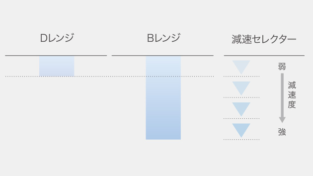 減速セレクター（グラフ）