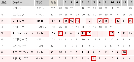 Hondaのコンストラクターズポイント対象(赤枠)